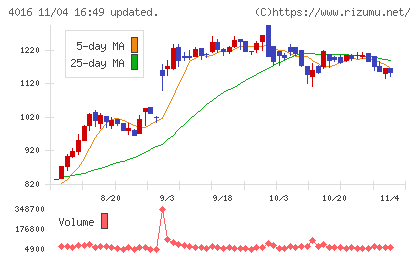ＭＩＴホールディングスチャート