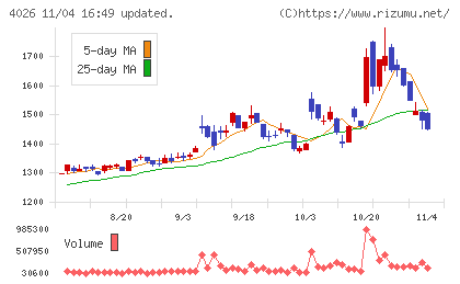神島化学工業チャート