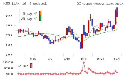 ティアンドエスグループチャート