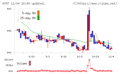 インターファクトリーチャート