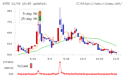 まぐまぐチャート