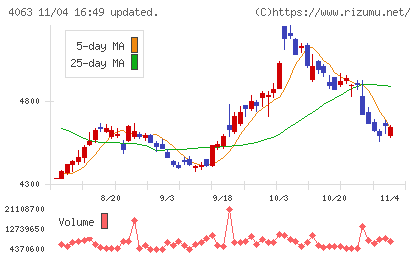 信越化学工業チャート