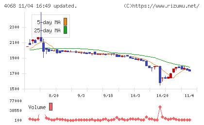 ベイシスチャート