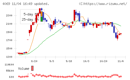 ＢｌｕｅＭｅｍｅチャート