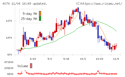 ラキールチャート