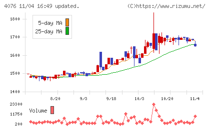 シイエヌエスチャート