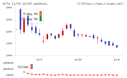 ＵＮＩＣＯＮホールディングスチャート