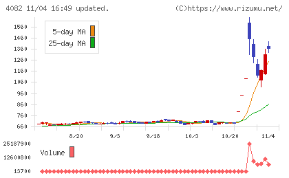 第一稀元素化学工業チャート