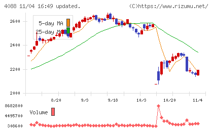 エア・ウォーターチャート
