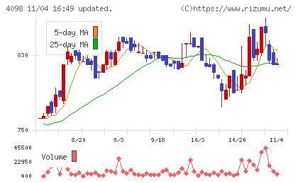 チタン工業チャート