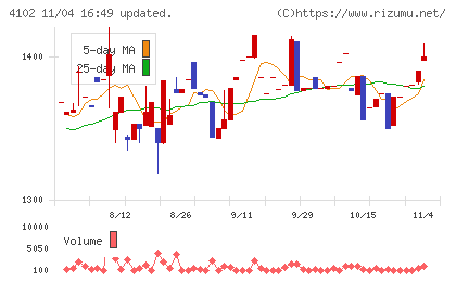 丸尾カルシウムチャート