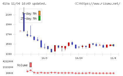 ＧＭＯコマースチャート