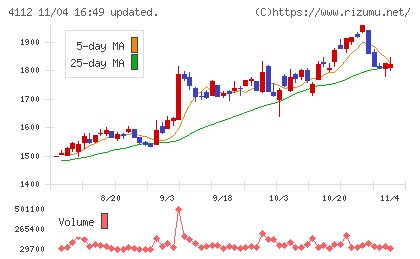 保土谷化学工業チャート