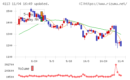 田岡化学工業チャート