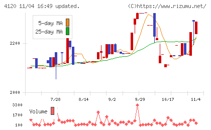 スガイ化学工業チャート