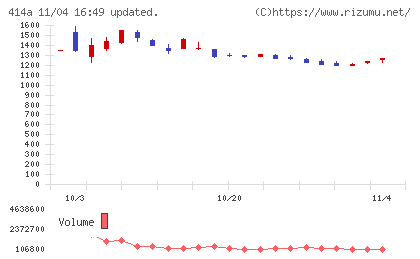 オーバーラップホールディングスチャート