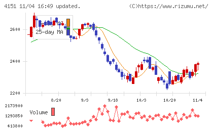 協和キリンチャート