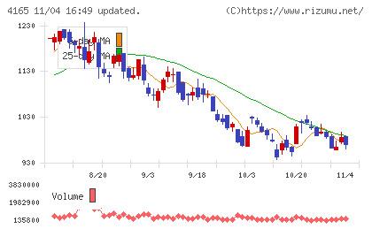 プレイドチャート