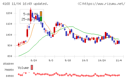 ヤプリチャート