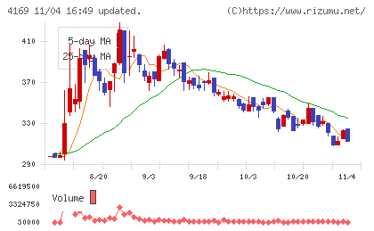 ＥＮＥＣＨＡＮＧＥチャート