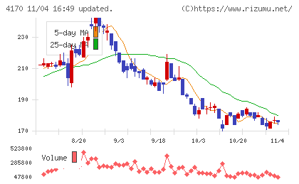 Kaizen Platformチャート