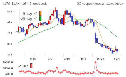 ココナラチャート