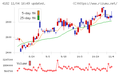 三菱ガス化学チャート