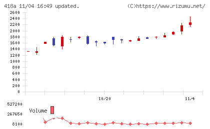ウリドキチャート