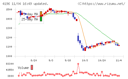 ネオマーケティングチャート