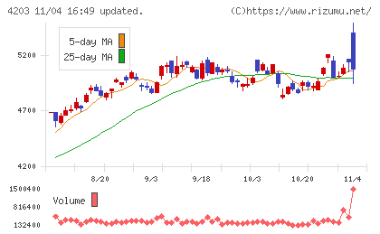 住友ベークライトチャート