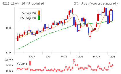 旭有機材チャート