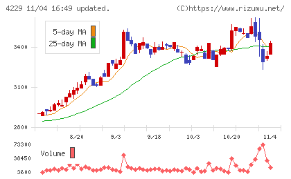 群栄化学工業チャート