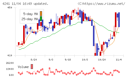 アテクトチャート