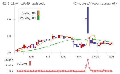 ニックスチャート