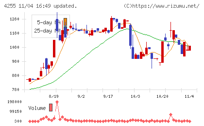 ＴＨＥＣＯＯチャート