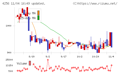 サインドチャート