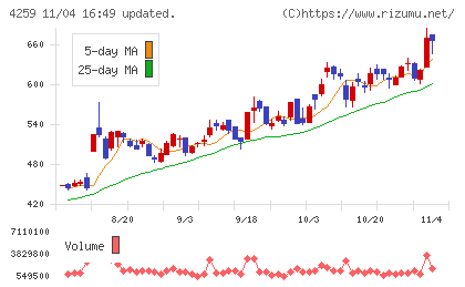 エクサウィザーズチャート