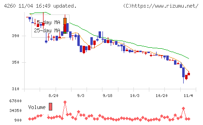ハイブリッドテクノロジーズチャート