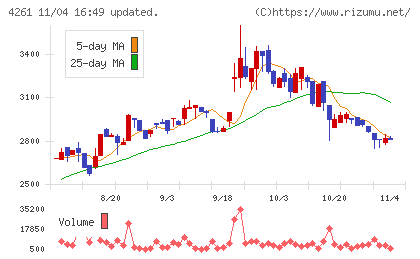 アジアクエストチャート