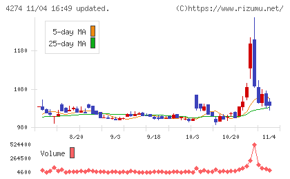 細谷火工チャート