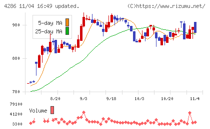 CLホールディングスチャート