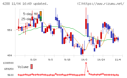 アズジェントチャート