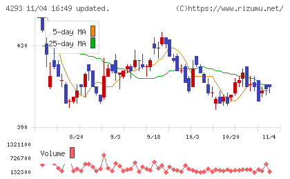 セプテーニ・ホールディングスチャート