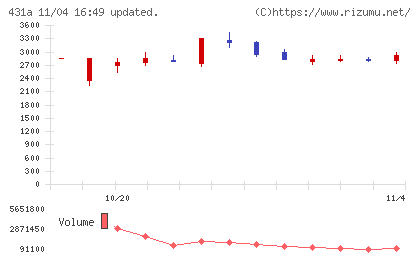 ユーソナーチャート