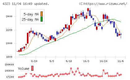 日本システム技術チャート