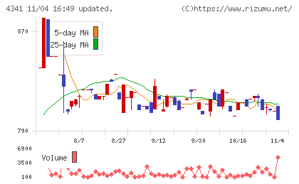 西菱電機チャート