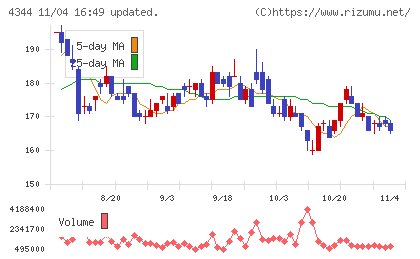 ソースネクストチャート
