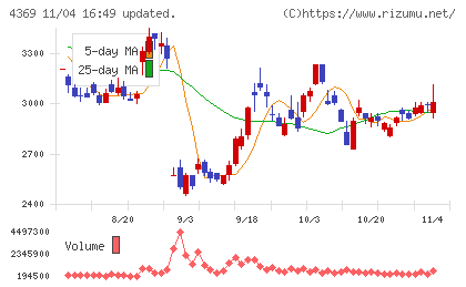 トリケミカル研究所チャート