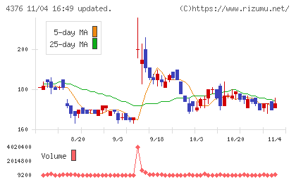 くふうカンパニーホールディングスチャート