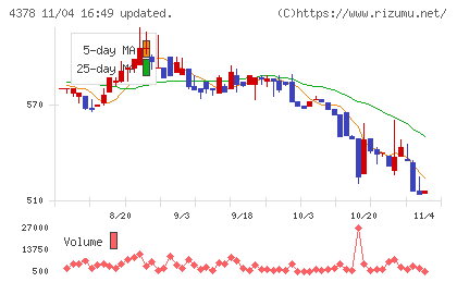 ＣＩＮＣチャート